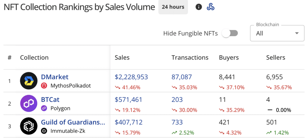 Weekly NFT sales rise to $85.9 million, Ethereum network leads the pack - 2